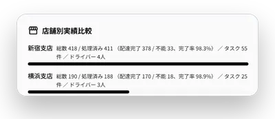 店舗別実績比較。店舗ごとの総数・処理済み・配達完了・不能・完了率