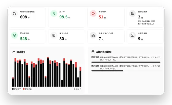 本部の実績分析画面。期間内の配達総数・完了率・不能件数などを並べたカードと、日別の配達完了・配達不能の棒グラフ