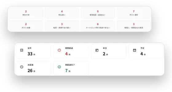 配達不能報告の理由別の件数と、再配達管理の期限超過・本日・予定・持ち越しの区分